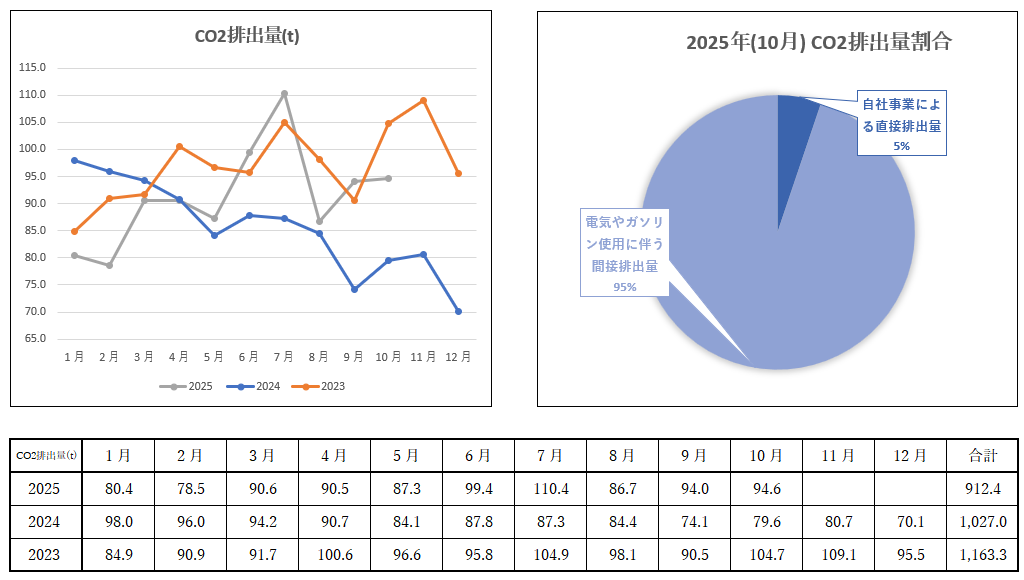 CO2排出量報告　2025年10月