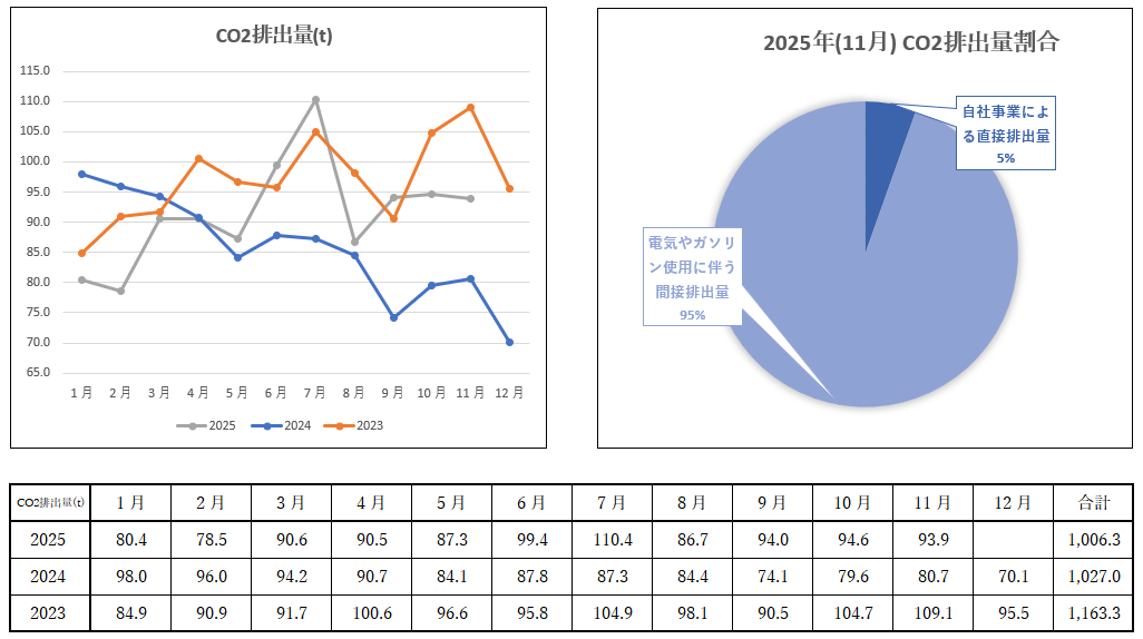 CO2排出量報告　2025年11月
