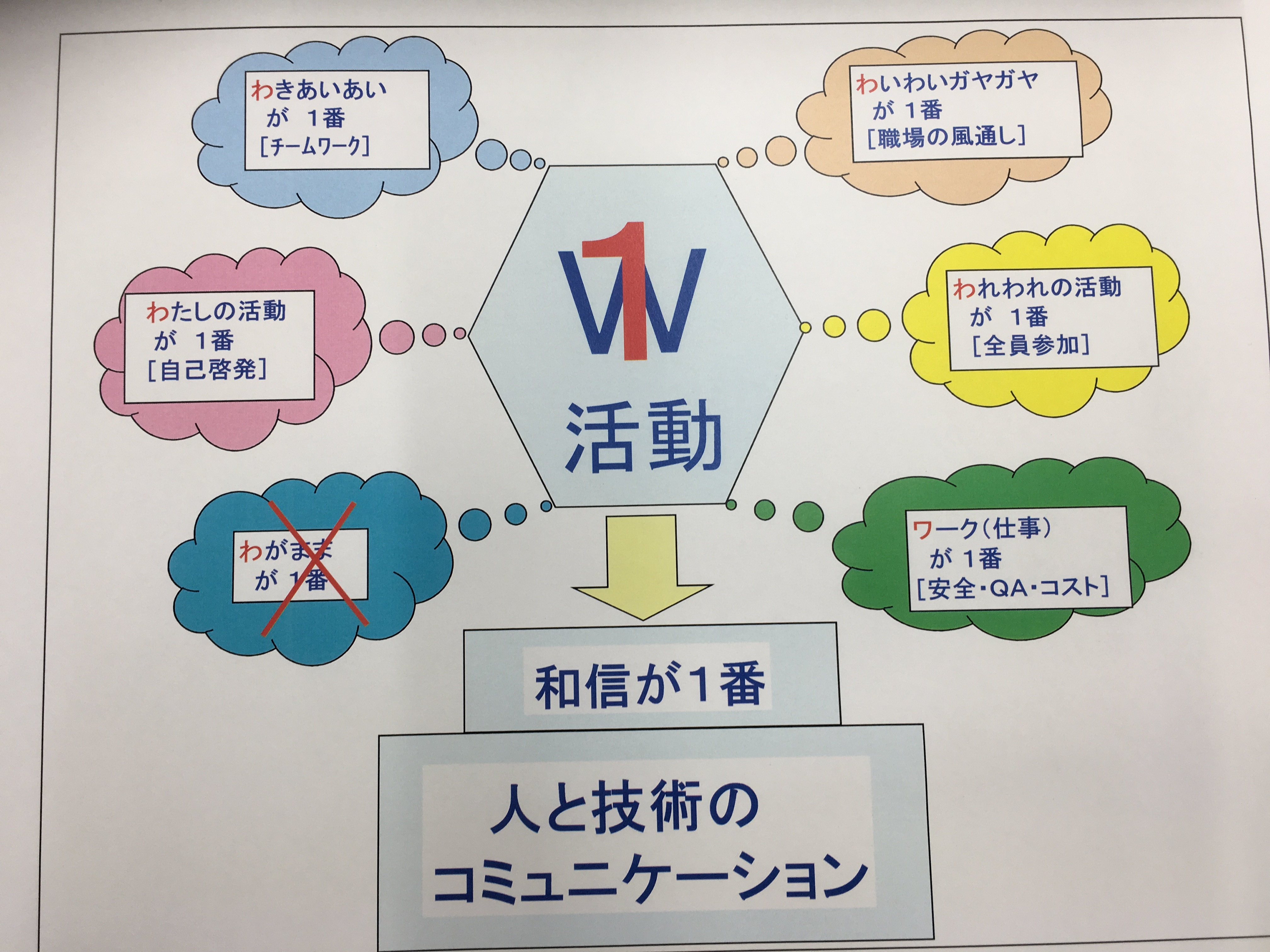 W1活動発表大会が行われました！