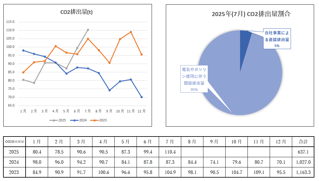 CO2排出量報告　2025年07月