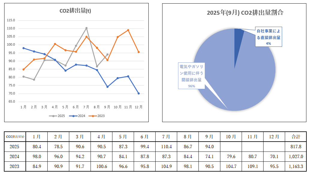 CO2排出量報告　2025年09月