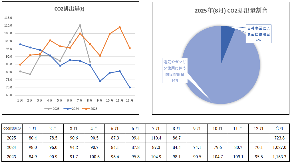 CO2排出量報告　2025年08月