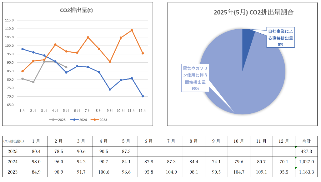 CO2排出量報告　2025年04月・05月