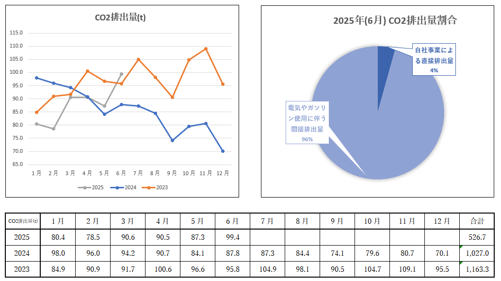 CO2排出量報告　2025年06月