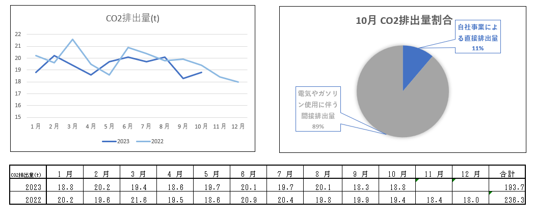 CO2排出量報告　10月